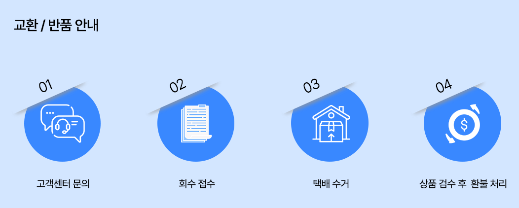 01. 고객센터문의 02. 회수접수 03. 택배수거 04. 상품검수 후 환불처리